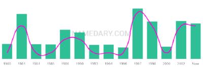 The popularity and usage trend of the name Mandip Over Time