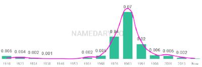 The popularity and usage trend of the name Mandy Over Time