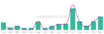 The popularity and usage trend of the name Maneet Over Time