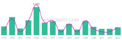 The popularity and usage trend of the name Manford Over Time