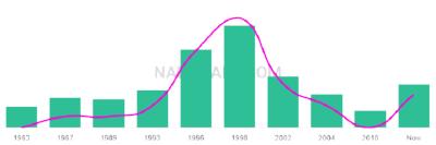 The popularity and usage trend of the name Maninder Over Time