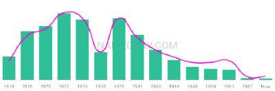 The popularity and usage trend of the name Manley Over Time