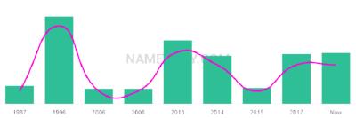 The popularity and usage trend of the name Mannan Over Time