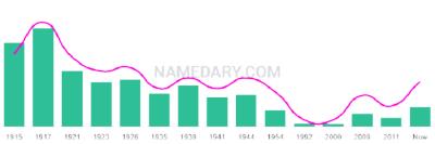 The popularity and usage trend of the name Manning Over Time