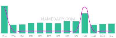 The popularity and usage trend of the name Manolis Over Time