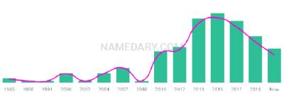 The popularity and usage trend of the name Manreet Over Time