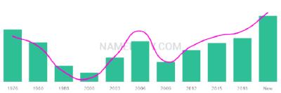 The popularity and usage trend of the name Manu Over Time
