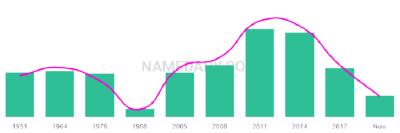 The popularity and usage trend of the name Manya Over Time