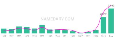 The popularity and usage trend of the name Maple Over Time