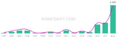 The popularity and usage trend of the name Mar Over Time