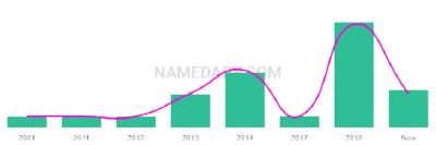 The popularity and usage trend of the name Maraki Over Time