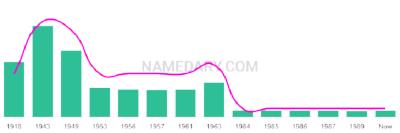 The popularity and usage trend of the name Maralee Over Time