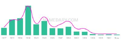 The popularity and usage trend of the name Maralyn Over Time