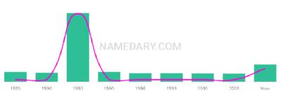 The popularity and usage trend of the name Marcedes Over Time