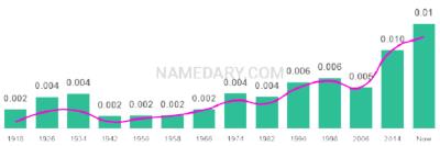 The popularity and usage trend of the name Marcel Over Time