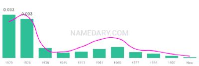 The popularity and usage trend of the name Marcelle Over Time