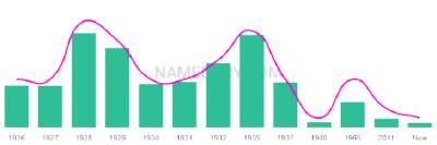 The popularity and usage trend of the name Marcelline Over Time