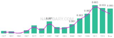The popularity and usage trend of the name Marcello Over Time