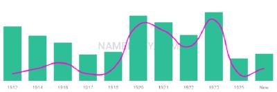 The popularity and usage trend of the name Marcile Over Time