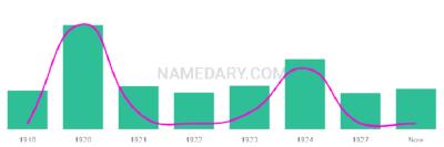 The popularity and usage trend of the name Marcille Over Time