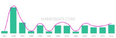 The popularity and usage trend of the name Marcio Over Time