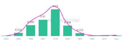 The popularity and usage trend of the name Marcy Over Time