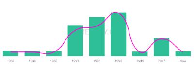 The popularity and usage trend of the name Mareena Over Time