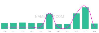 The popularity and usage trend of the name Marella Over Time