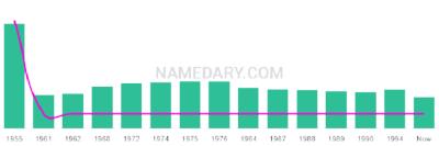 The popularity and usage trend of the name Marelle Over Time