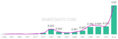 The popularity and usage trend of the name Maren Over Time