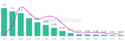 The popularity and usage trend of the name Margaret Over Time