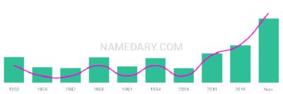 The popularity and usage trend of the name Margareta Over Time
