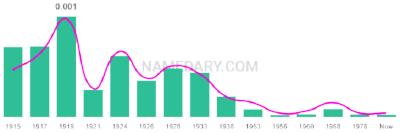 The popularity and usage trend of the name Margarete Over Time
