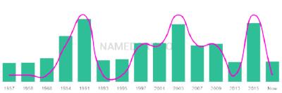The popularity and usage trend of the name Margaretha Over Time