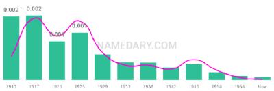 The popularity and usage trend of the name Margaretta Over Time