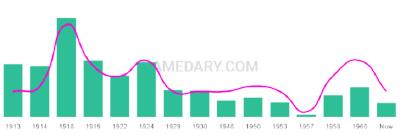 The popularity and usage trend of the name Margarite Over Time