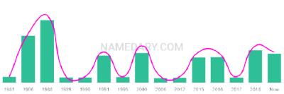 The popularity and usage trend of the name Margeaux Over Time