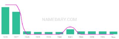 The popularity and usage trend of the name Margeret Over Time