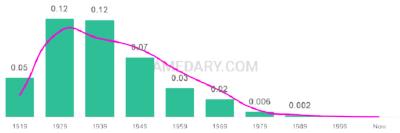 The popularity and usage trend of the name Margie Over Time