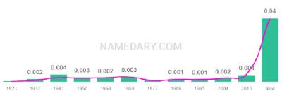 The popularity and usage trend of the name Margot Over Time