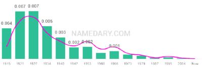 The popularity and usage trend of the name Margret Over Time