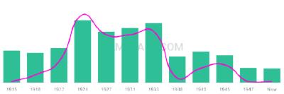 The popularity and usage trend of the name Margrett Over Time