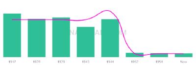 The popularity and usage trend of the name Margretta Over Time