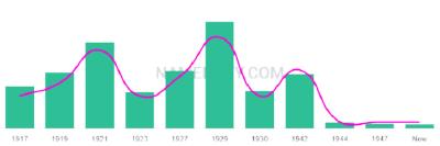 The popularity and usage trend of the name Margrette Over Time