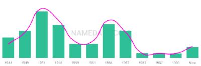 The popularity and usage trend of the name Marguerita Over Time