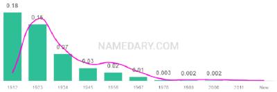 The popularity and usage trend of the name Marguerite Over Time
