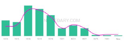 The popularity and usage trend of the name Margueritte Over Time