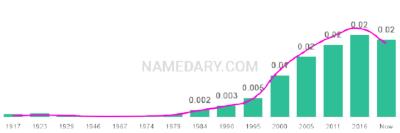 The popularity and usage trend of the name Mariam Over Time