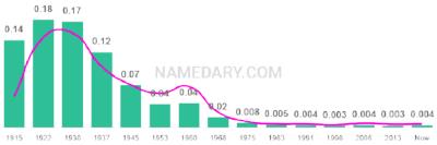The popularity and usage trend of the name Marian Over Time