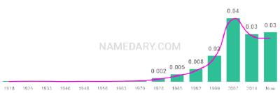 The popularity and usage trend of the name Mariana Over Time